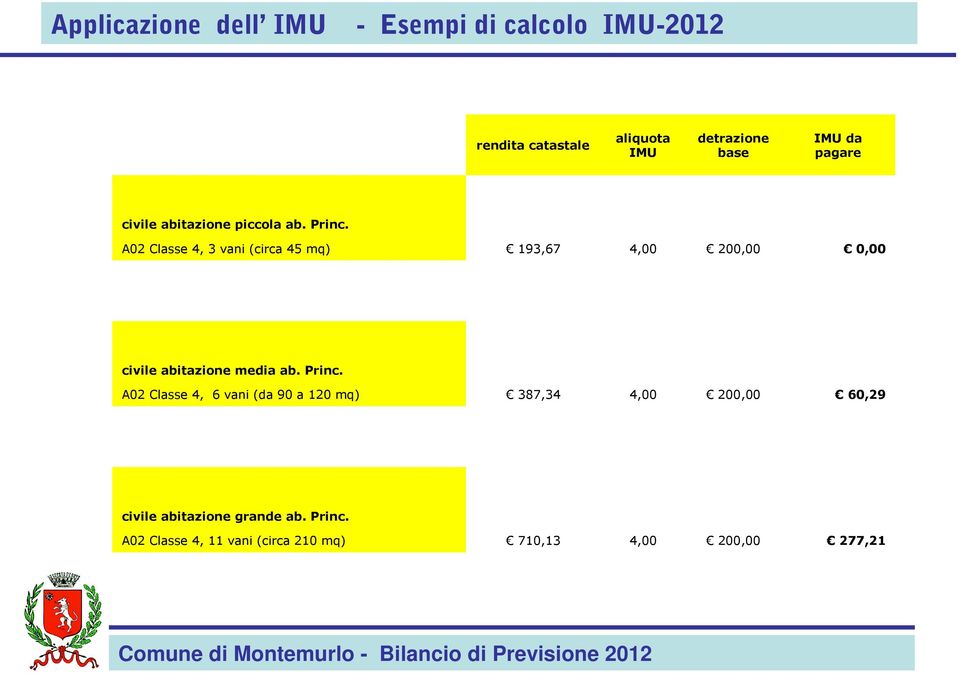 A02 Classe 4, 3 vani (circa 45 mq) 193,67 4,00 200,00 0,00 civile abitazione media  A02