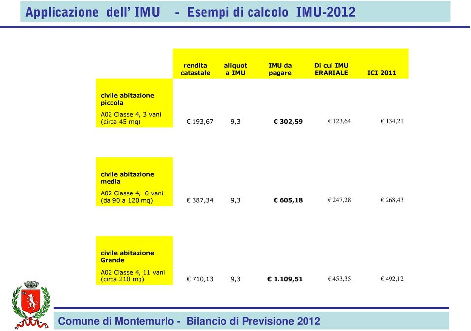 civile abitazione media A02 Classe 4, 6 vani (da 90 a 120 mq) 387,34 9,3 605,18 247,28