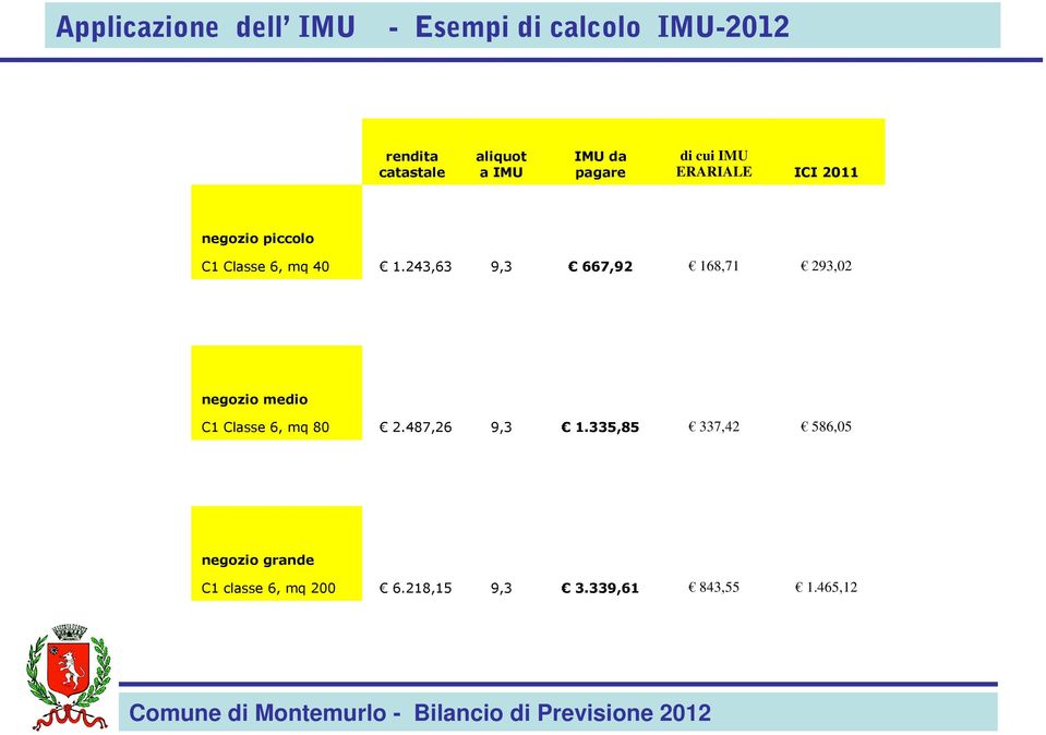 243,63 9,3 667,92 168,71 293,02 negozio medio C1 Classe 6, mq 80 2.