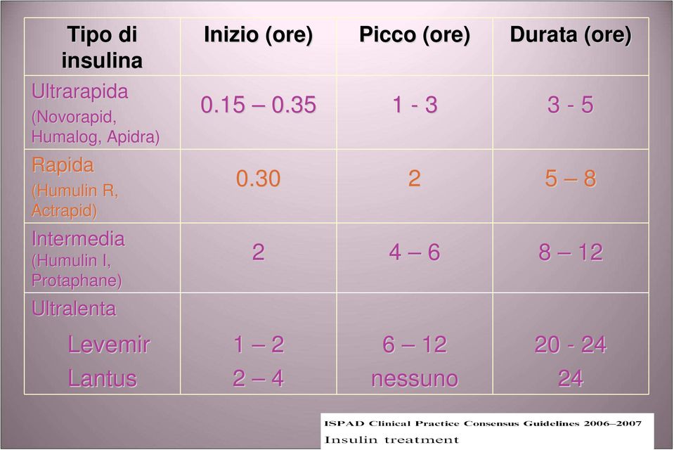 Ultralenta Inizio (ore) Picco (ore) Durata (ore) 0.15 0.