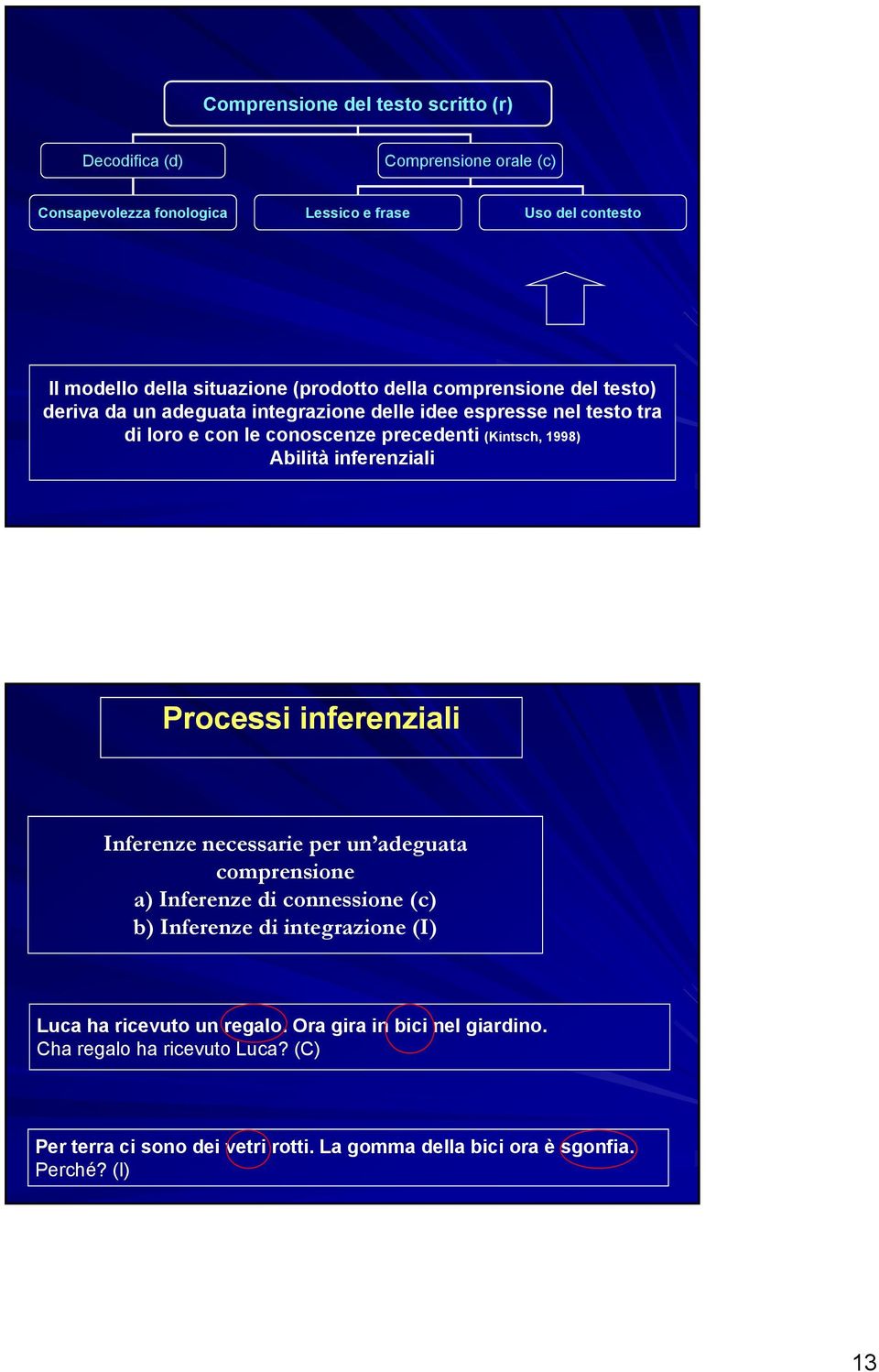 inferenziali Processi inferenziali Inferenze necessarie per un adeguata comprensione a) Inferenze di connessione (c) b) Inferenze di integrazione (I) Luca ha