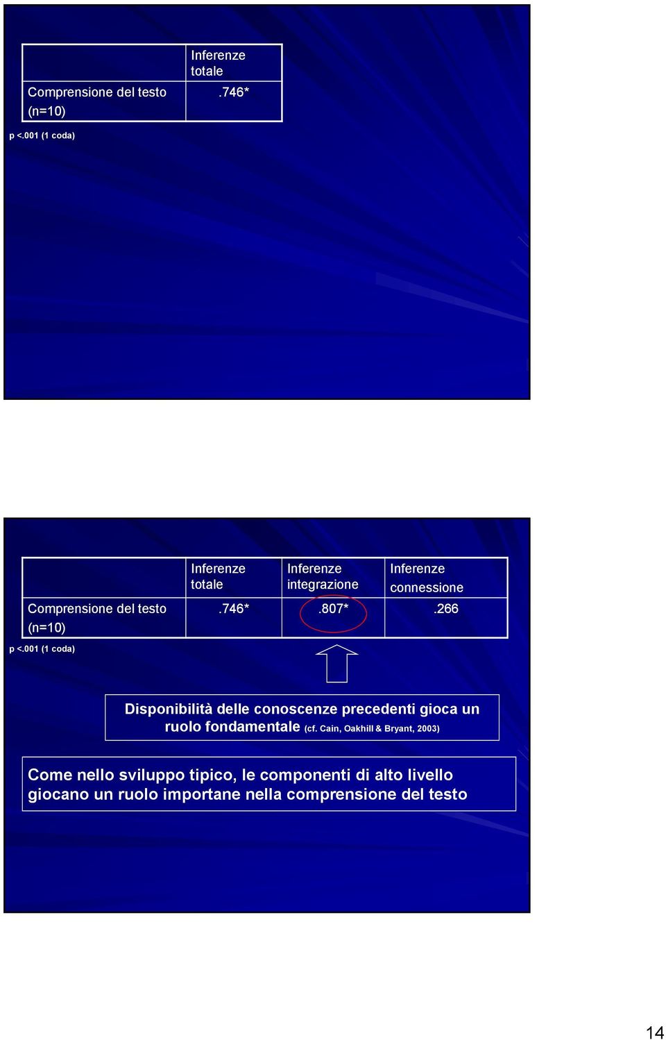 746*.807*.266 p <.001 (1 coda) Disponibilità delle conoscenze precedenti gioca un ruolo fondamentale (cf.