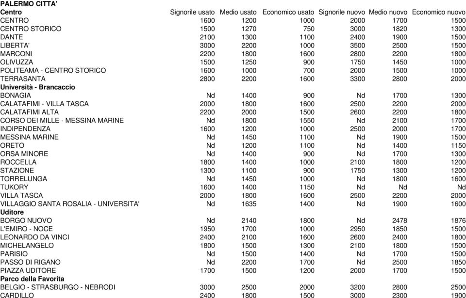 1000 TERRASANTA 2800 2200 1600 3300 2800 2000 Università - Brancaccio BONAGIA Nd 1400 900 Nd 1700 1300 CALATAFIMI - VILLA TASCA 2000 1800 1600 2500 2200 2000 CALATAFIMI ALTA 2200 2000 1500 2600 2200