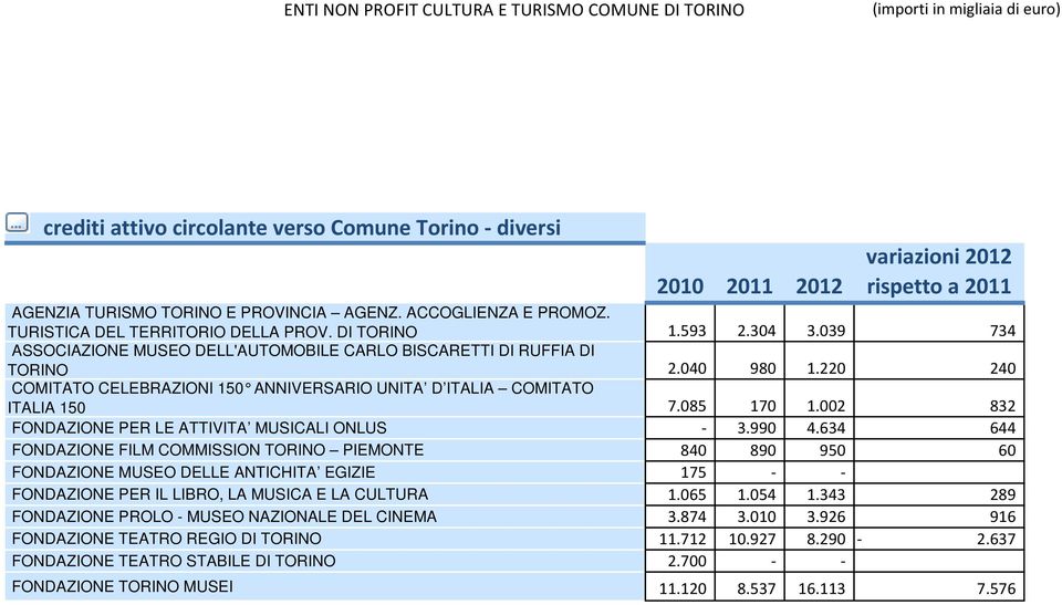 040 980 1.220 240 COMITATO CELEBRAZIONI 150 ANNIVERSARIO UNITA D I TALIA COMITATO ITALIA 150 7.085 170 1.002 832 FONDAZIONE PER LE ATTIVITA MUSICALI ONLUS - 3.990 4.