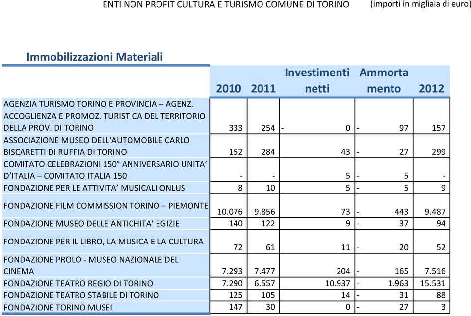 DI TORINO 333 254-0 - 97 157 ASSOCIAZIONE MUSEO DELL'AUTOMOBILE CARLO BISCARETTI DI RUFFIA DI TORINO 152 284 43-27 299 COMITATO CELEBRAZIONI 150 ANNIVERSARIO UNITA D ITALIA COMITATO ITALIA 150 - -