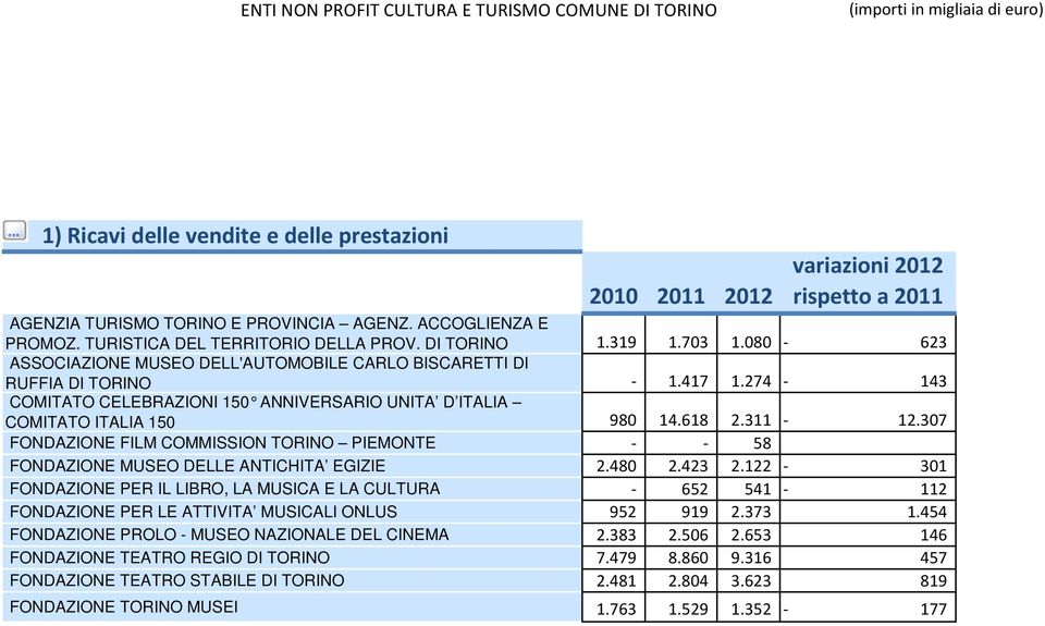 274 143 COMITATO CELEBRAZIONI 150 ANNIVERSARIO UNITA D ITALIA COMITATO ITALIA 150 980 14.618 2.311 12.307 FONDAZIONE FILM COMMISSION TORINO PIEMONTE 58 FONDAZIONE MUSEO DELLE ANTICHITA EGIZIE 2.480 2.