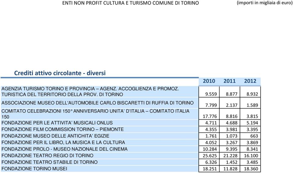 589 COMITATO CELEBRAZIONI 150 ANNIVERSARIO UNITA D IT ALIA COMITATO ITALIA 150 17.776 8.816 3.815 FONDAZIONE PER LE ATTIVITA MUSICALI ONLUS 4.711 4.688 5.