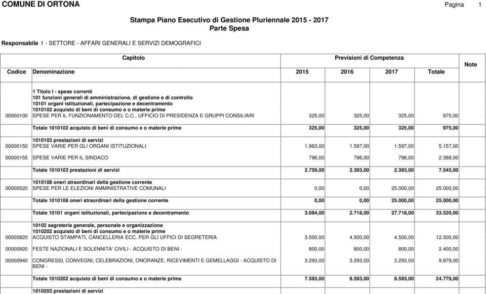 C., UFFICIO DI PRESIDENZA E GRUPPI CONSILIARI 325,00 325,00 325,00 975,00 1010102 acquisto di beni di consumo e o materie prime 325,00 325,00 325,00 975,00 1010103 prestazioni di servizi 00000150