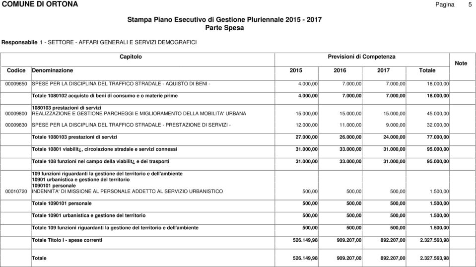 000,00 00009830 SPESE PER LA DISCIPLINA DEL TRAFFICO STRADALE - PRESTAZIONE DI SERVIZI - 12.000,00 15.000,00 15.000,00 45.000,00 11.000,00 9.000,00 32.000,00 1080103 prestazioni di servizi 27.