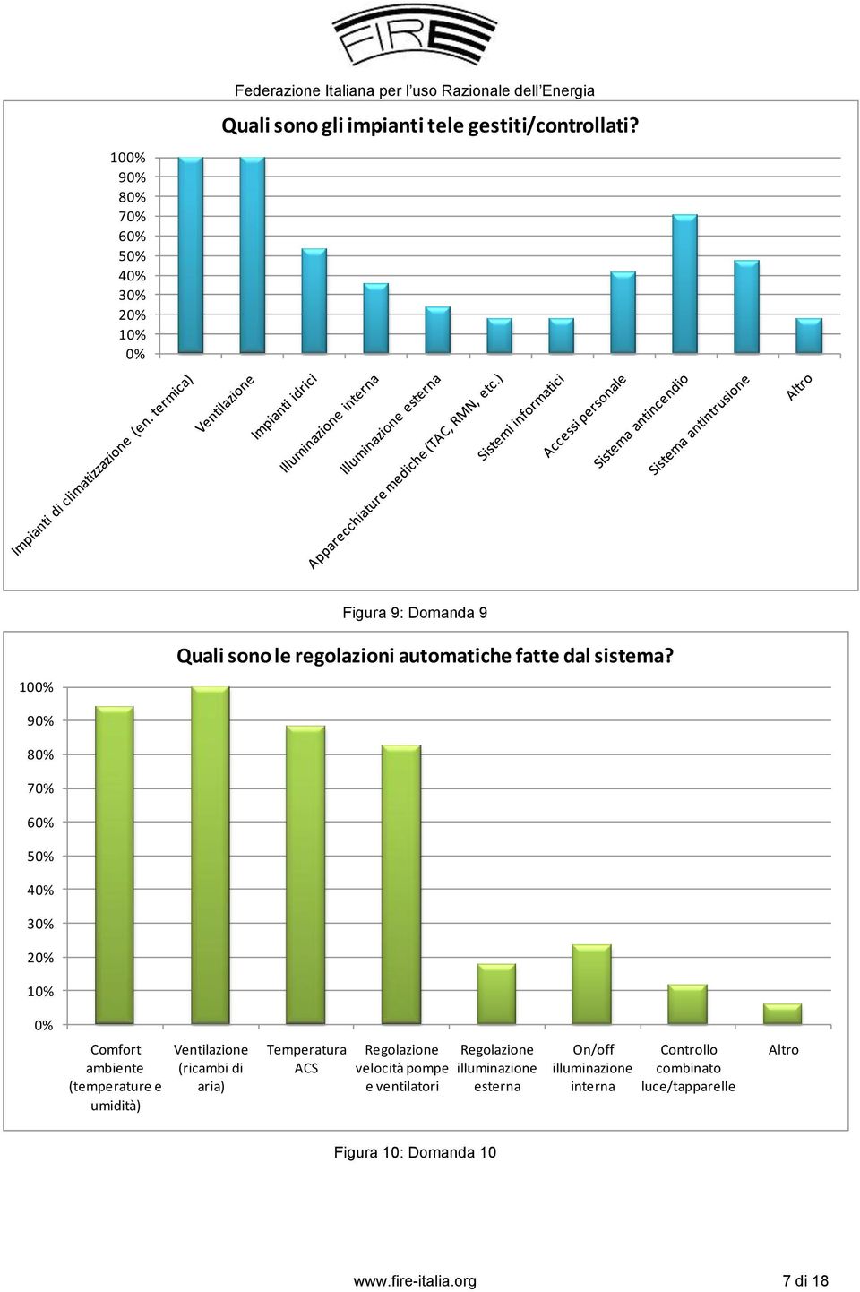 90% 80% 70% 60% 50% 40% 30% 20% 10% 0% Comfort ambiente (temperature e umidità) Ventilazione (ricambi di aria) Temperatura ACS