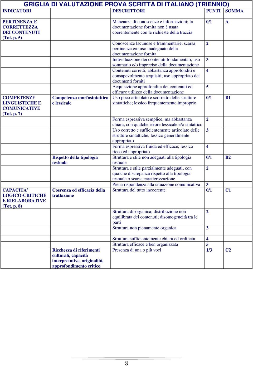 approfondimento critico Mancanza di conoscenze e informazioni; la documentazione fornita non è usata coerentemente con le richieste della traccia Conoscenze lacunose e frammentarie; scarsa pertinenza