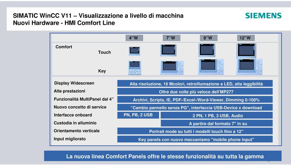 più veloce dell MP277 Archivi, Scripts, IE, PDF-/Excel-/Word-Viewer, Dimming 0-100% Cambio pannello senza PG", interfaccia USB-Device x download PN, PB, 2 USB 2 PN, 1 PB, 3 USB, Audio A partire