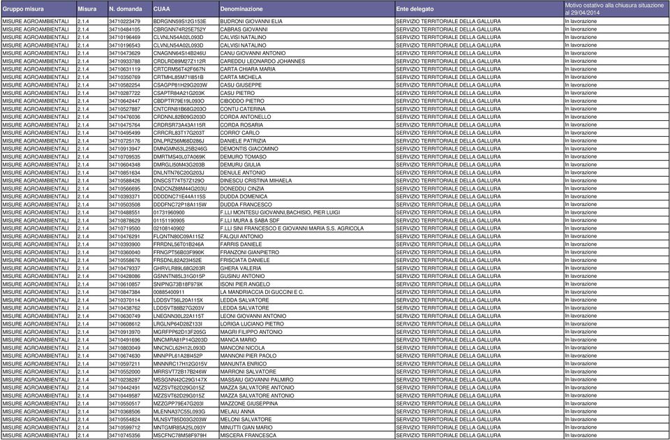1.4 34710473629 CNAGNN64S14B246U CANU GIOVANNI ANTONIO SERVIZIO TERRITORIALE DELLA GALLURA In lavorazione MISURE AGROAMBIENTALI 2.1.4 34710933788 CRDLRD89M27Z112R CAREDDU LEONARDO JOHANNES SERVIZIO TERRITORIALE DELLA GALLURA In lavorazione MISURE AGROAMBIENTALI 2.