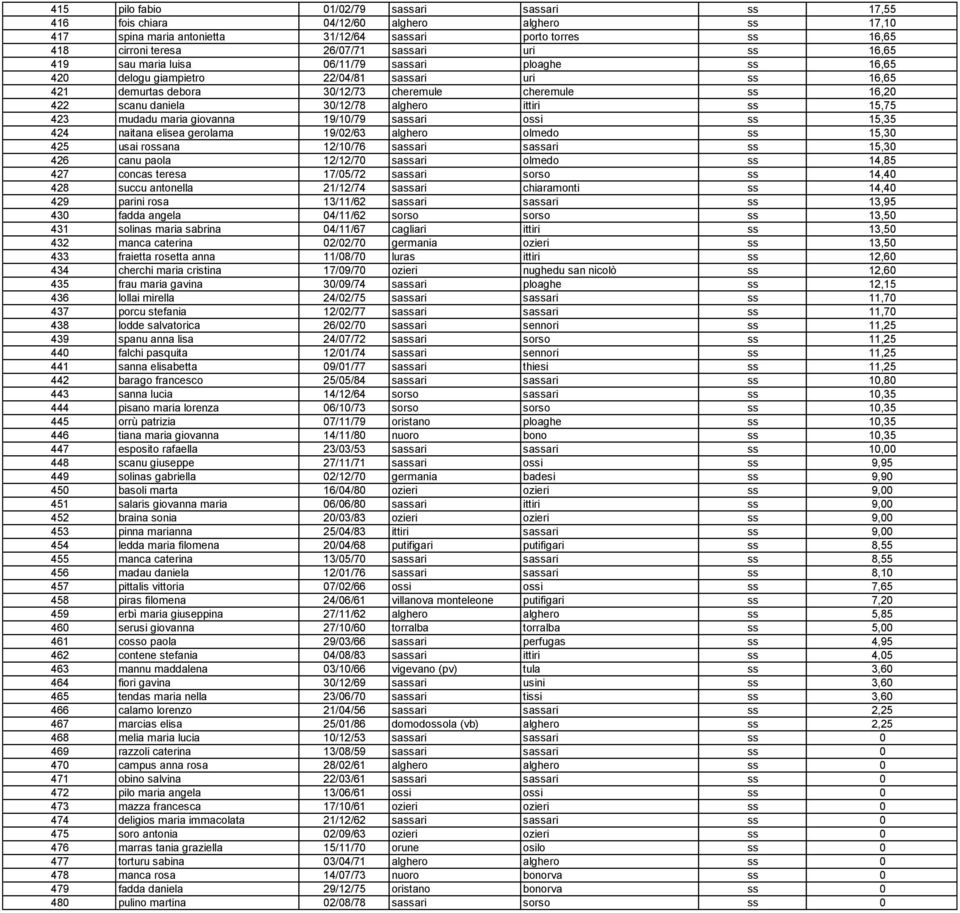 daniela 30/12/78 alghero ittiri ss 15,75 423 mudadu maria giovanna 19/10/79 sassari ossi ss 15,35 424 naitana elisea gerolama 19/02/63 alghero olmedo ss 15,30 425 usai rossana 12/10/76 sassari