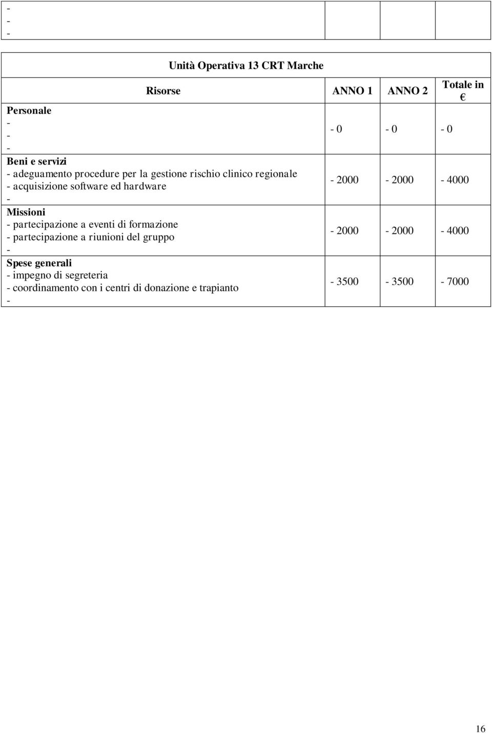 formazione partecipazione a riunioni del gruppo impegno di segreteria coordinamento