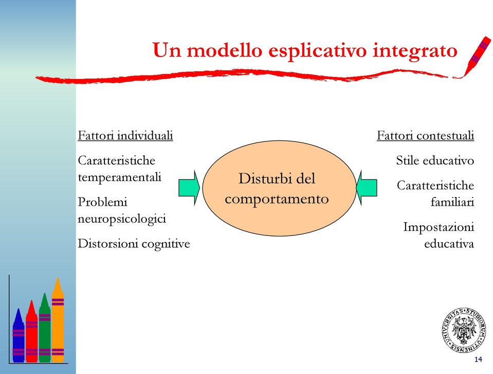 Distorsioni cognitive Disturbi del comportamento Fattori