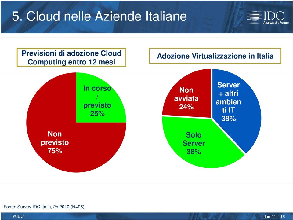 / previsto 25% Non avviata 24% Server + altri ambien ti IT 38% Non