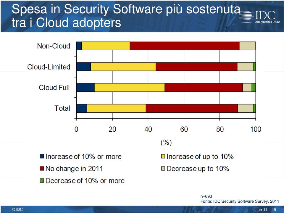 n=693 Fonte: IDC Security