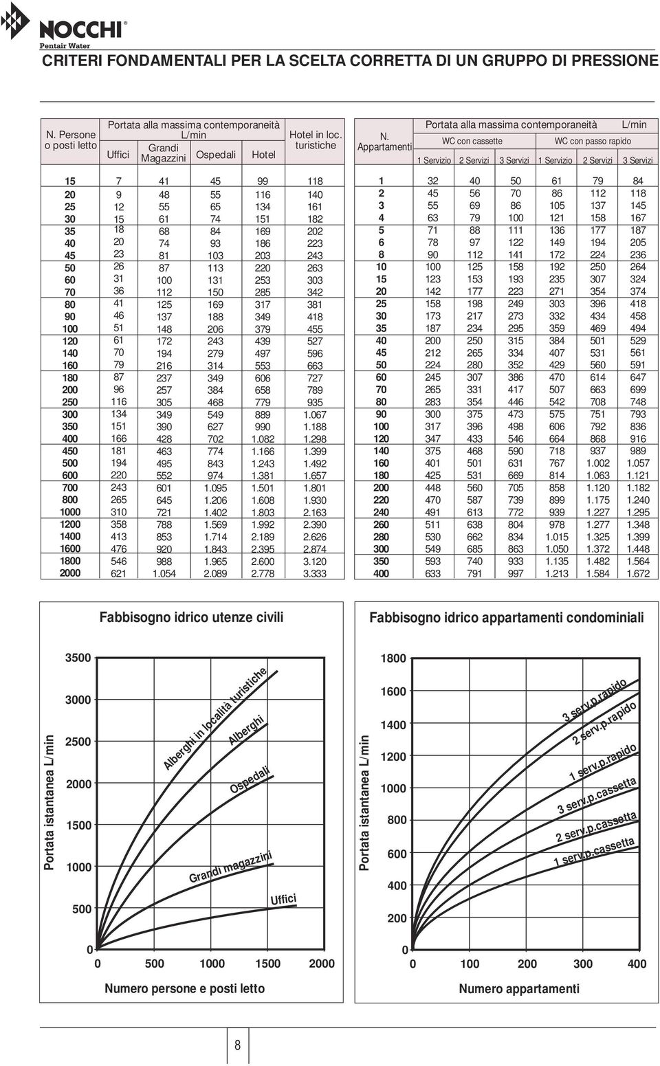 Appartamenti Portata alla massima contemporaneità L/min WC con cassette WC con passo rapido 1 Servizio 2 Servizi 3 Servizi 1 Servizio 2 Servizi 3 Servizi 15 7 41 99 118 2 9 48 55 116 14 25 12 55 65