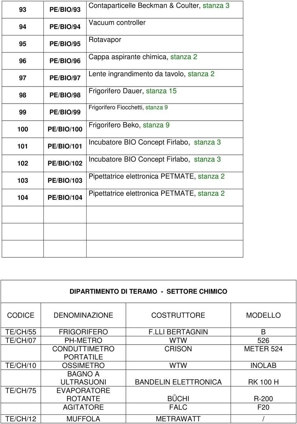 stanza 9 Incubatore BIO Concept Firlabo, stanza 3 Incubatore BIO Concept Firlabo, stanza 3 Pipettatrice elettronica PETMATE, stanza 2 Pipettatrice elettronica PETMATE, stanza 2 DIPARTIMENTO DI TERAMO