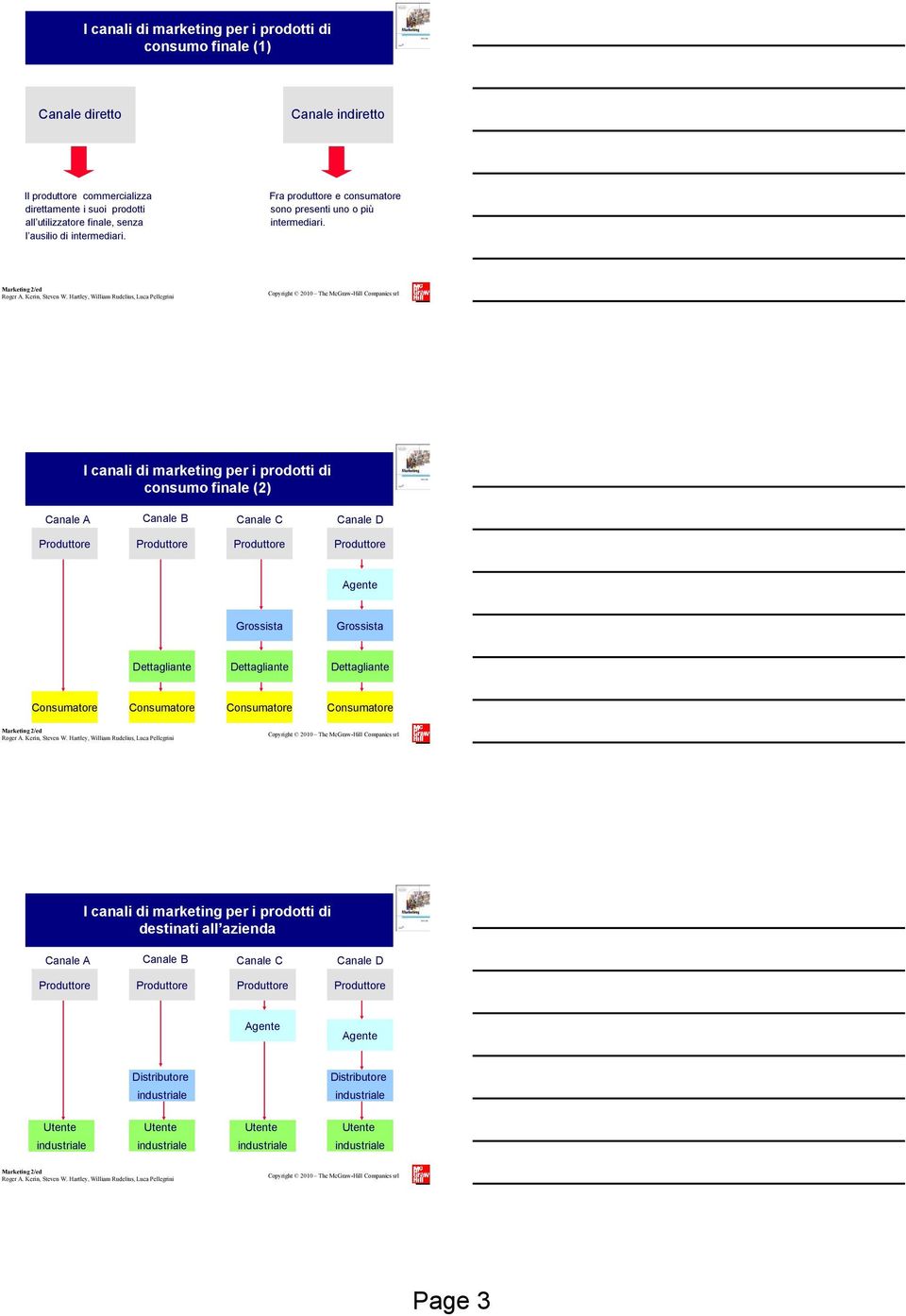 I canali di marketing per i prodotti di consumo finale (2) Canale A Canale B Canale C Canale D Produttore Produttore Produttore Produttore Agente Grossista Grossista Dettagliante Dettagliante