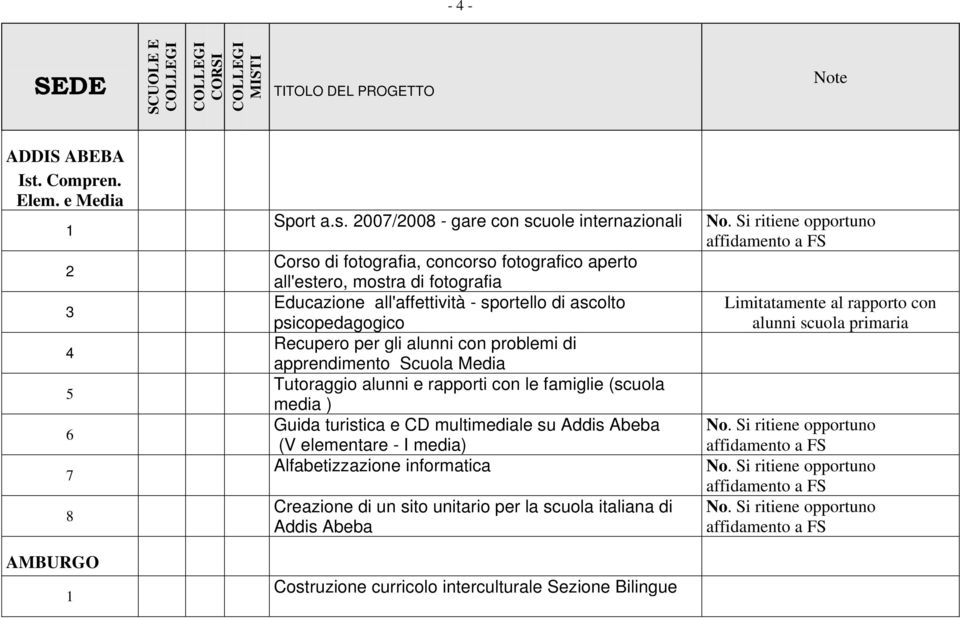 2007/2008 - gare con scuole internazionali Corso di fotografia, concorso fotografico aperto all'estero, mostra di fotografia Educazione all'affettività - sportello di