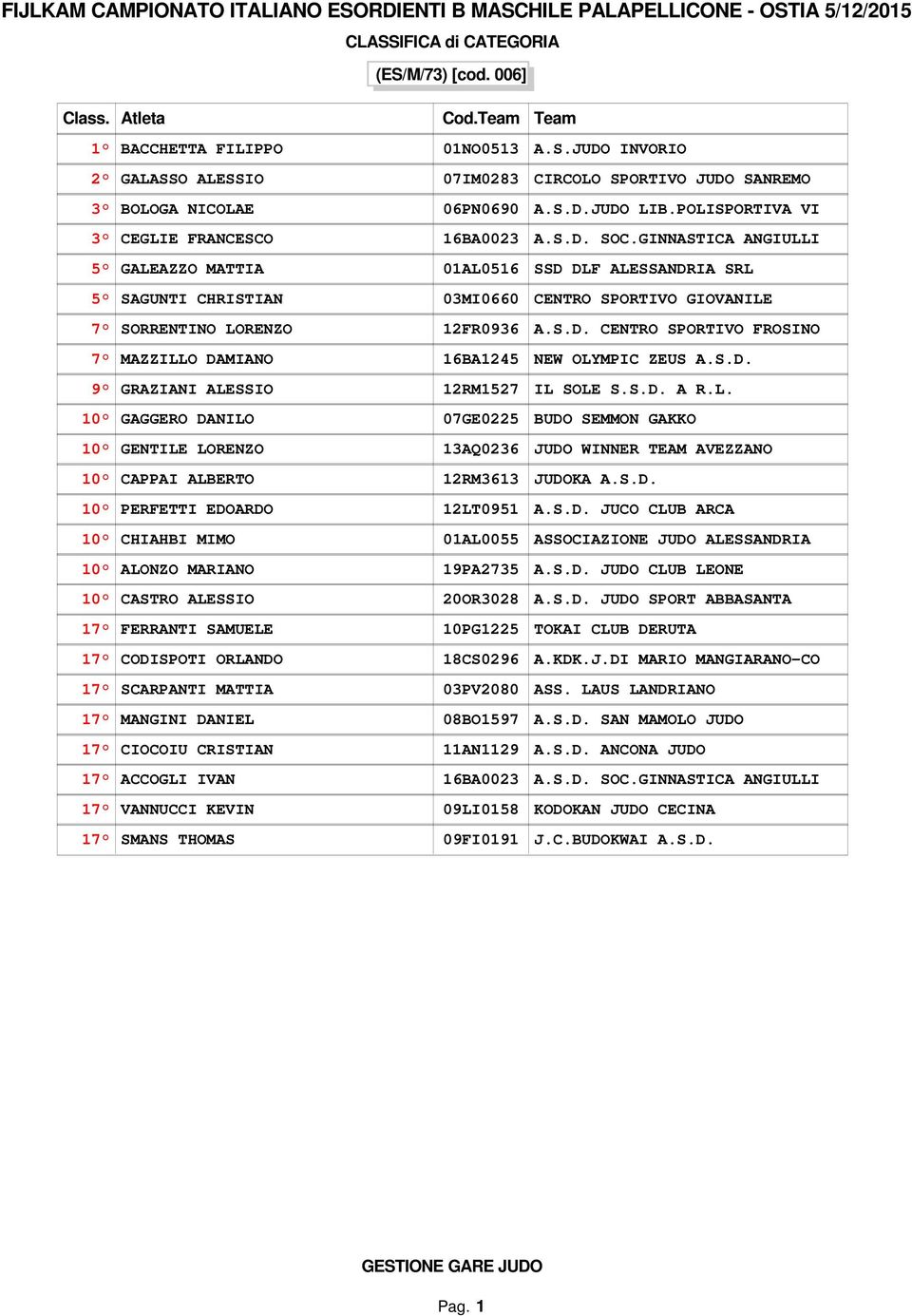 GINNASTICA ANGIULLI GALEAZZO MATTIA 01AL0516 SSD DLF ALESSANDRIA SRL SAGUNTI CHRISTIAN 03MI0660 CENTRO SPORTIVO GIOVANILE SORRENTINO LORENZO 12FR0936 A.S.D. CENTRO SPORTIVO FROSINO MAZZILLO DAMIANO 16BA1245 NEW OLYMPIC ZEUS A.