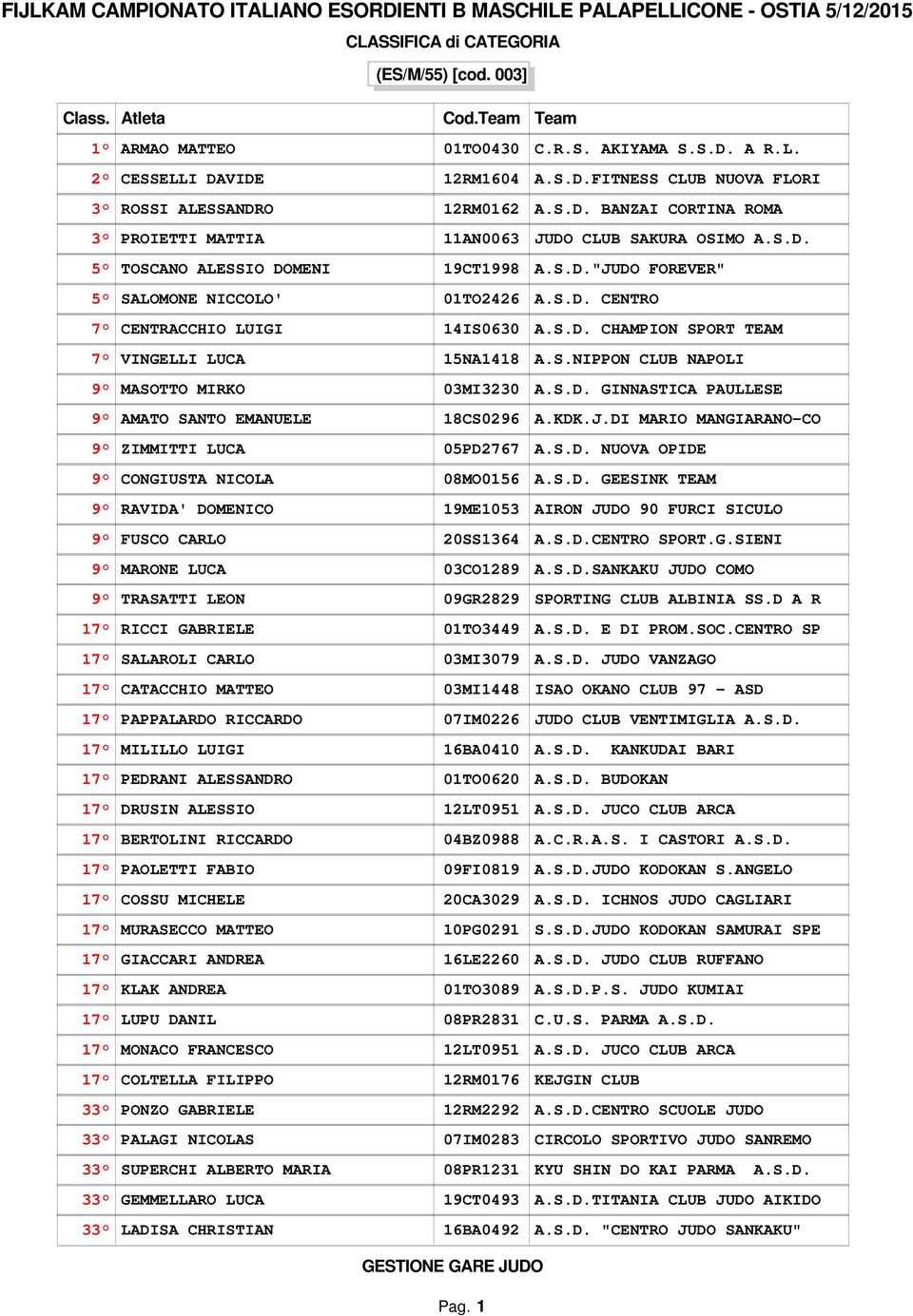 S.D. GINNASTICA PAULLESE AMATO SANTO EMANUELE 18CS0296 A.KDK.J.DI MARIO MANGIARANO-CO ZIMMITTI LUCA 05PD2767 A.S.D. NUOVA OPIDE CONGIUSTA NICOLA 08MO0156 A.S.D. GEESINK TEAM RAVIDA' DOMENICO 19ME1053 AIRON JUDO 90 FURCI SICULO FUSCO CARLO 20SS1364 A.