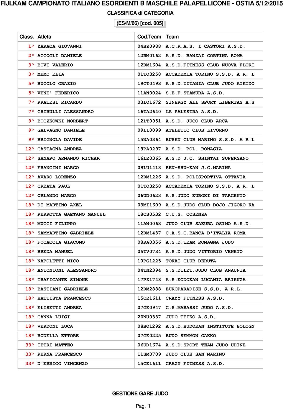 S CHIRULLI ALESSANDRO 16TA2640 LA PALESTRA A.S.D. BOCZKOWKI NORBERT 12LT0951 A.S.D. JUCO CLUB ARCA GALVAGNO DANIELE 09LI0099 ATHLETIC CLUB LIVORNO BRIGNOLA DAVIDE 15NA0364 BUSEN CLUB MARINO S.S.D. A R.