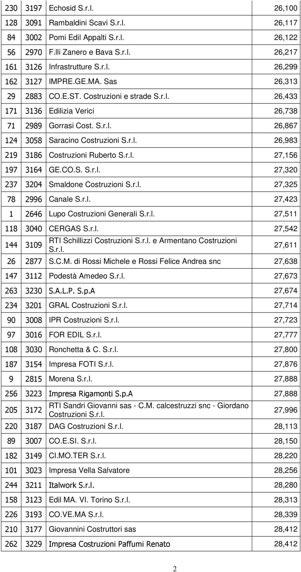r.l. 27,156 197 3164 GE.CO.S. S.r.l. 27,320 237 3204 Smaldone Costruzioni S.r.l. 27,325 78 2996 Canale S.r.l. 27,423 1 2646 Lupo Costruzioni Generali S.r.l. 27,511 118 3040 CERGAS S.r.l. 27,542 144 3109 RTI Schillizzi Costruzioni S.