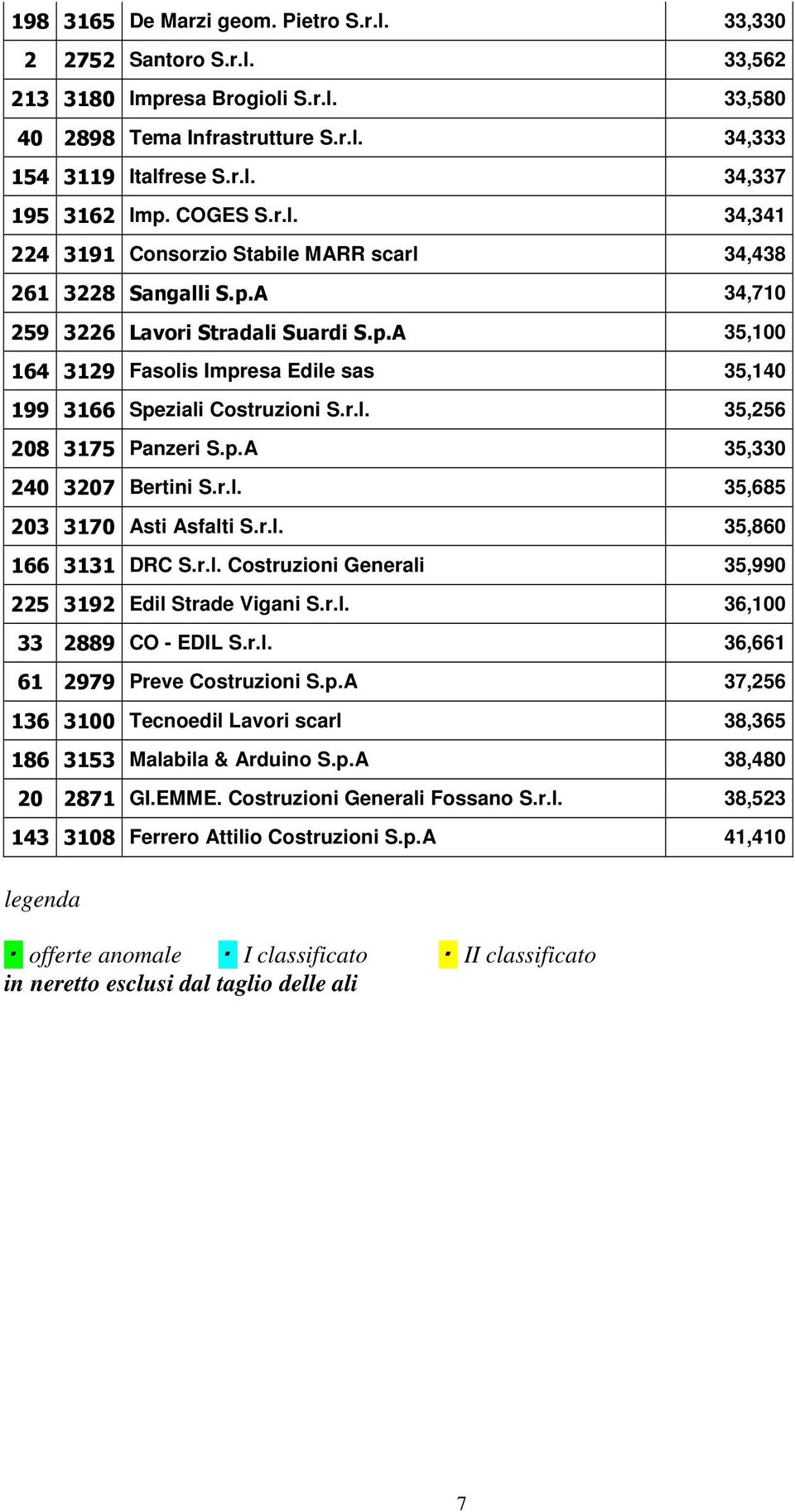 r.l. 35,256 208 3175 Panzeri S.p.A 35,330 240 3207 Bertini S.r.l. 35,685 203 3170 Asti Asfalti S.r.l. 35,860 166 3131 DRC S.r.l. Costruzioni Generali 35,990 225 3192 Edil Strade Vigani S.r.l. 36,100 33 2889 CO - EDIL S.