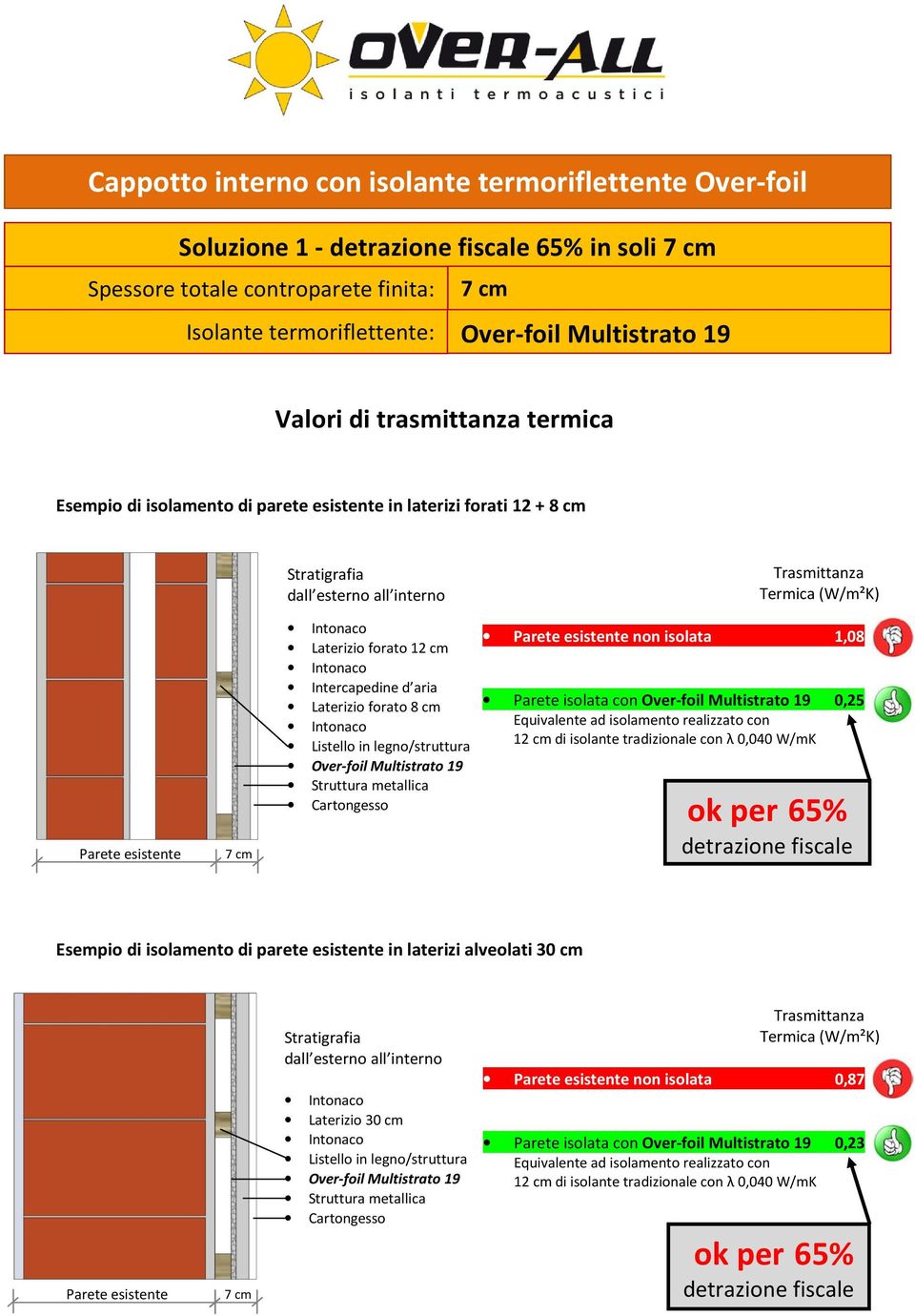 cm Listello in legno/struttura Over-foil Multistrato 19 Struttura metallica Cartongesso Parete esistente non isolata 1,08 Parete isolata con Over-foil Multistrato 19 0,25 Equivalente ad isolamento