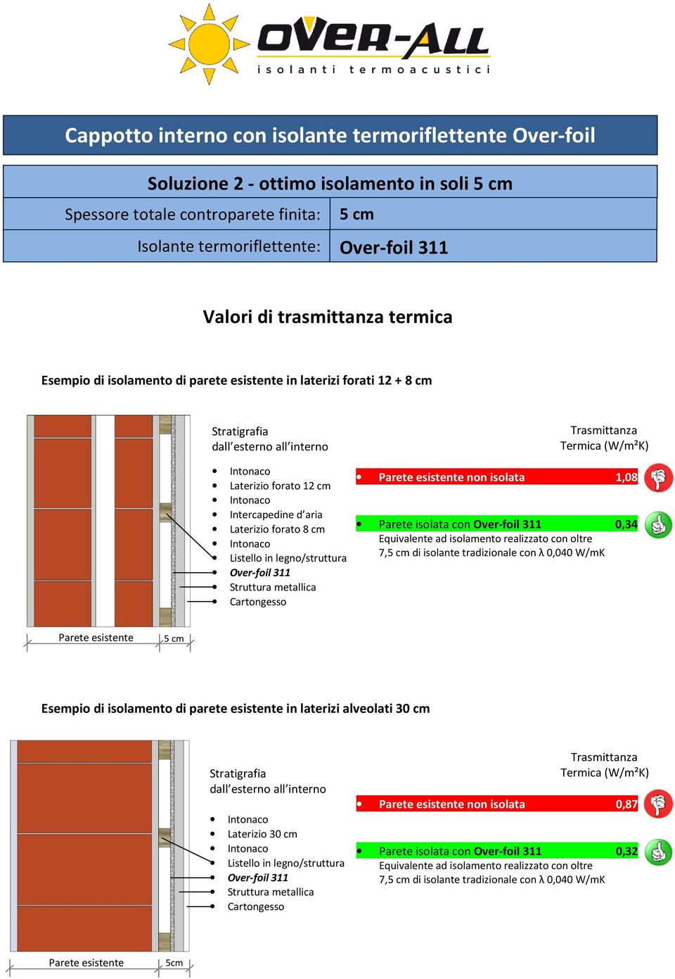 metallica Cartongesso Trasmittanza Termica (W/m²K) Parete esistente non isolata 1,08 Parete isolata con Over-foil 311 0,34 Equivalente ad isolamento realizzato con oltre 7,5 cm di isolante