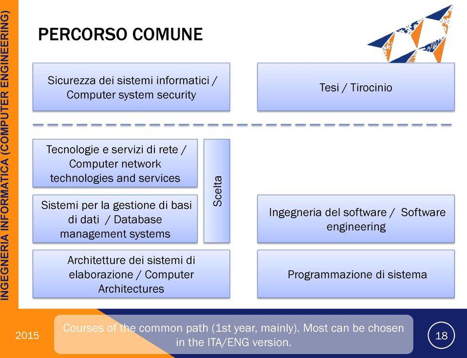 management systems Architetture dei sistemi di elaborazione / Computer Architectures Ingegneria del software / Software