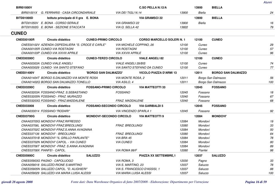 SELLA 42 13822 79 CNEE00100R Circolo didattico CUNEO-PRIMO CIRCOLO CORSO MARCELLO SOLERI N. 1 12100 CUNEO CNEE00102V AZIENDA OSPEDALIERA "S.