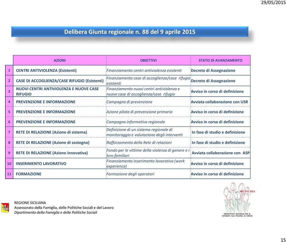 (Esistenti) NUOVI CENTRI ANTIVIOLENZA E NUOVE CASE RIFUGIO Finanziamento case di accoglienza/case rifugio Decreto di Assegnazione esistenti Finanziamento nuovi centri antiviolenza e Avviso in corso