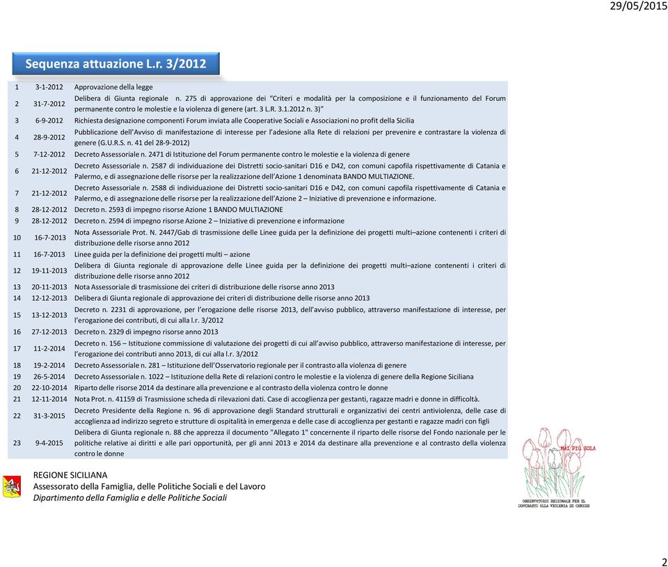 ) 6-9-202 Richiesta designazione componenti Forum inviata alle Cooperative Sociali e Associazioni no profit della Sicilia 4 28-9-202 Pubblicazione dell Avviso di manifestazione di interesse per l