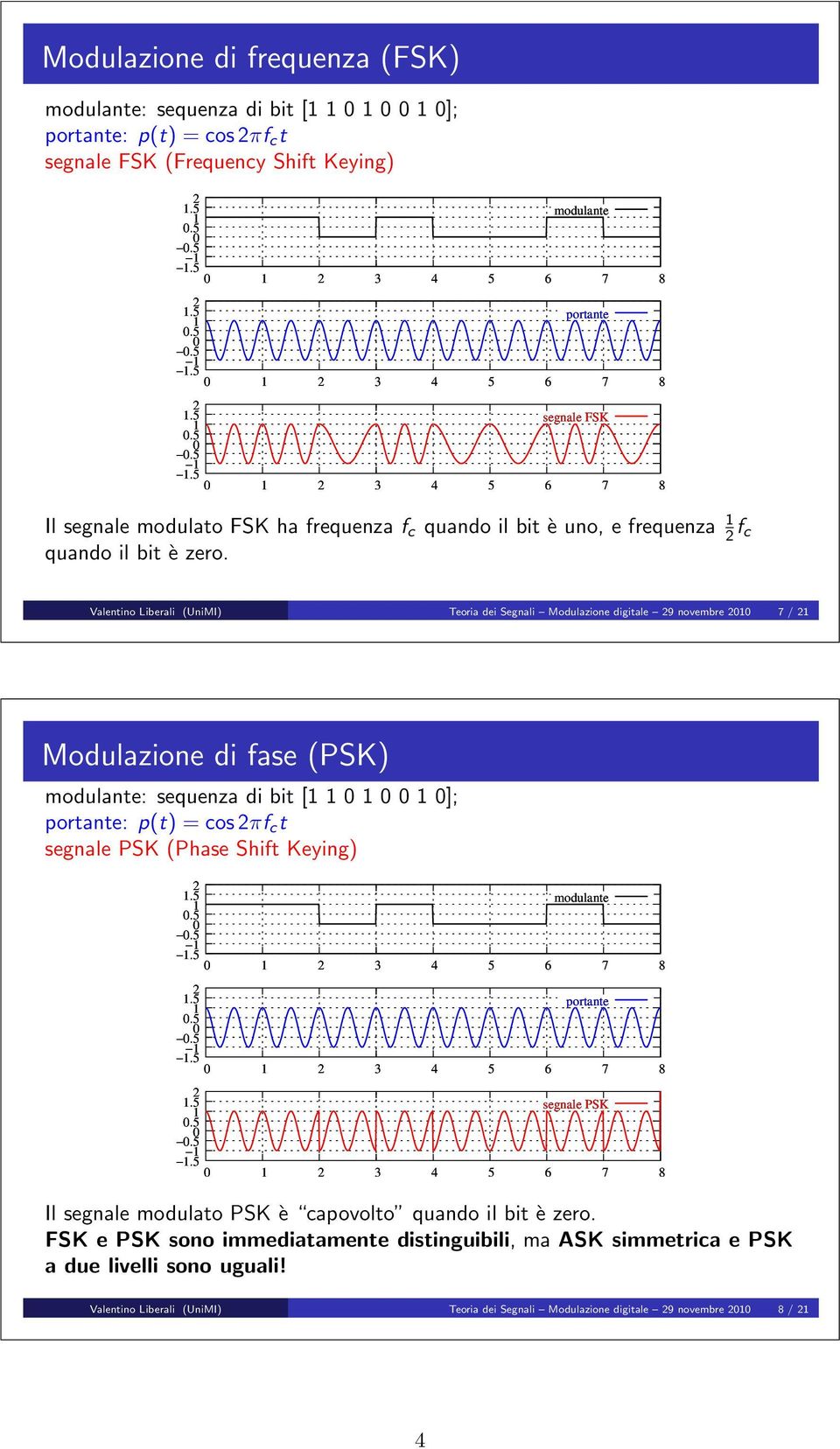 Valentino Liberali (UniMI) Teoria dei Segnali Modulazione digitale 9 novembre 7 / Modulazione di fase (PSK) : sequenza di bit [ ]; : p(t) = cos πf c t segnale PSK (Phase Shift Keying).5.