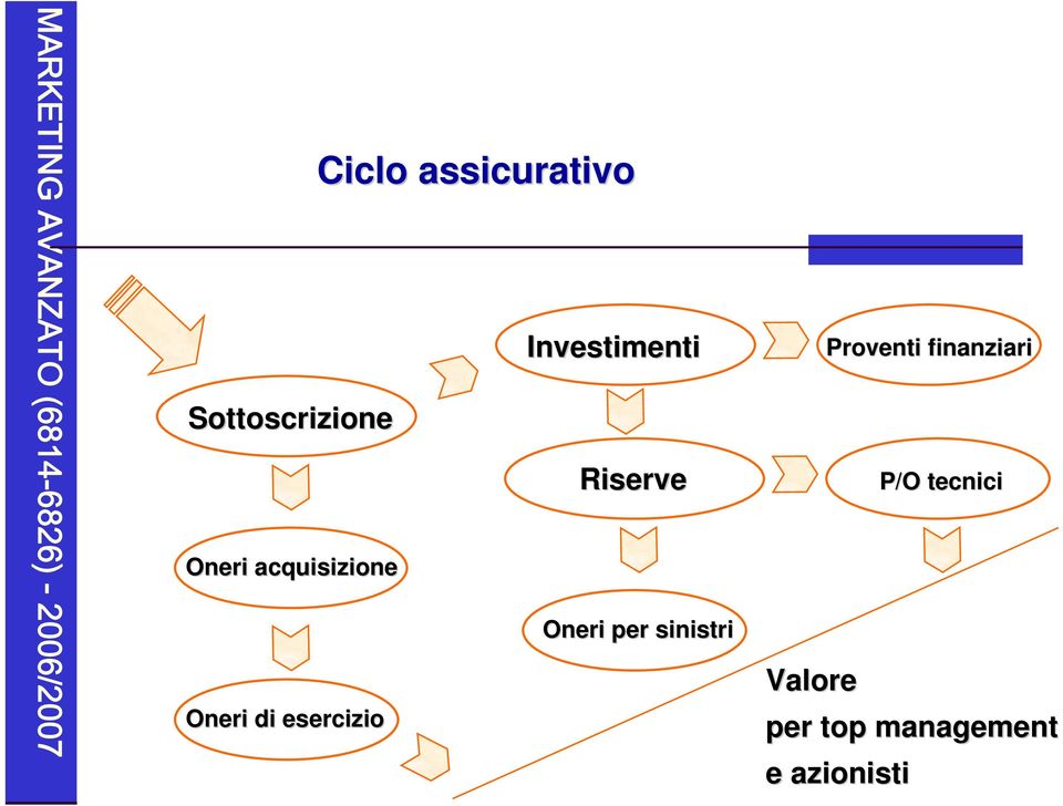 Riserve Oneri per sinistri Proventi