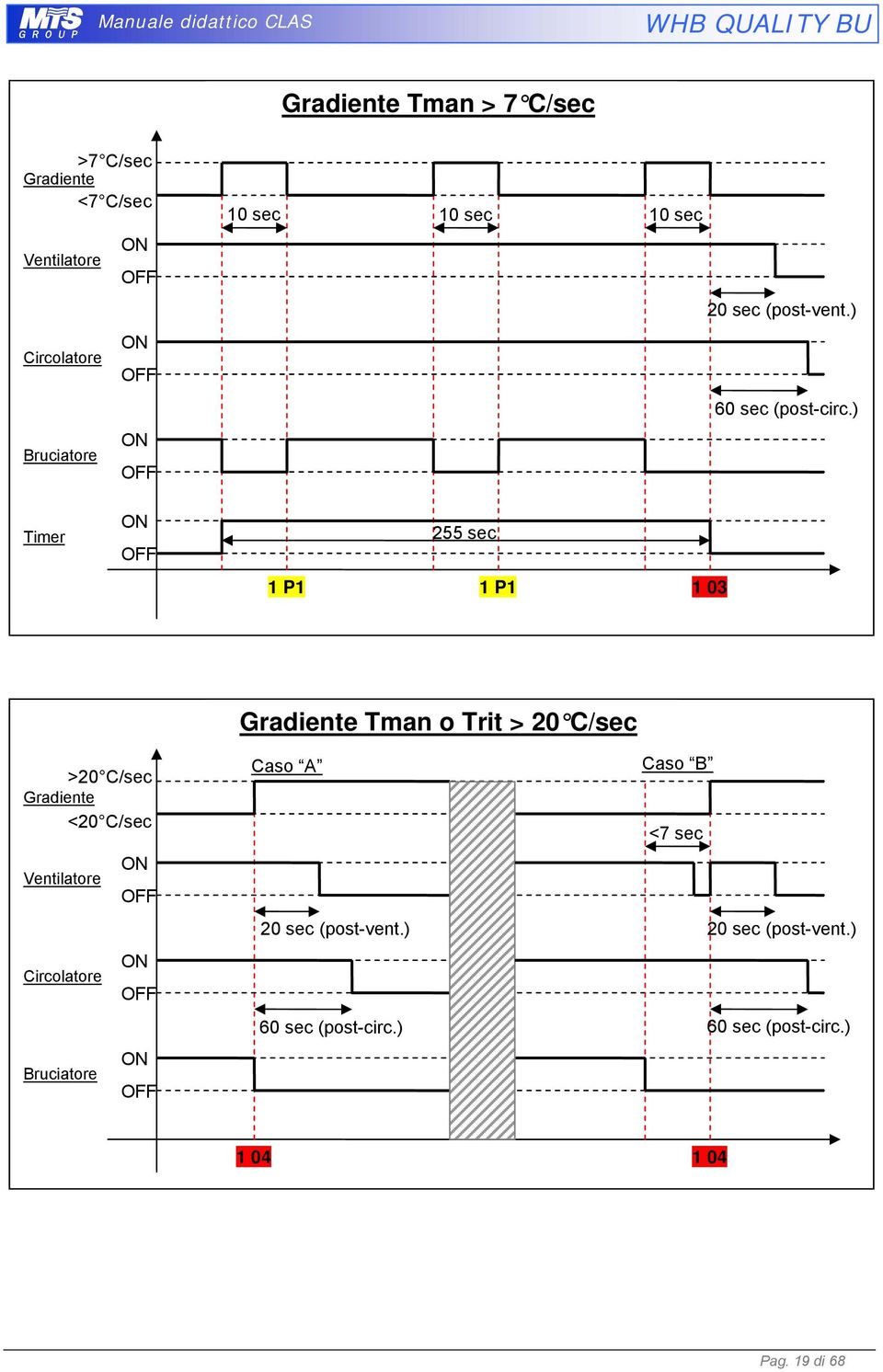 ) Timer ON OFF 1 P1 255 sec 1 P1 1 03 >20 C/sec Gradiente <20 C/sec Ventilatore Circolatore Bruciatore ON OFF ON OFF