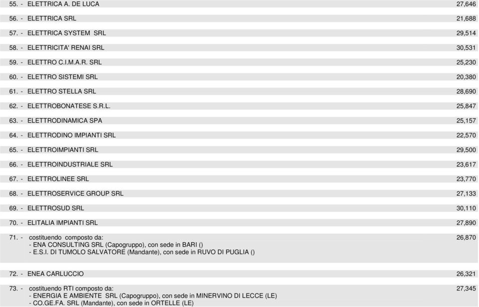 - ELETTROIMPIANTI SRL 29,500 66. - ELETTROINDUSTRIALE SRL 23,617 67. - ELETTROLINEE SRL 23,770 68. - ELETTROSERVICE GROUP SRL 27,133 69. - ELETTROSUD SRL 30,110 70. - ELITALIA IMPIANTI SRL 27,890 71.