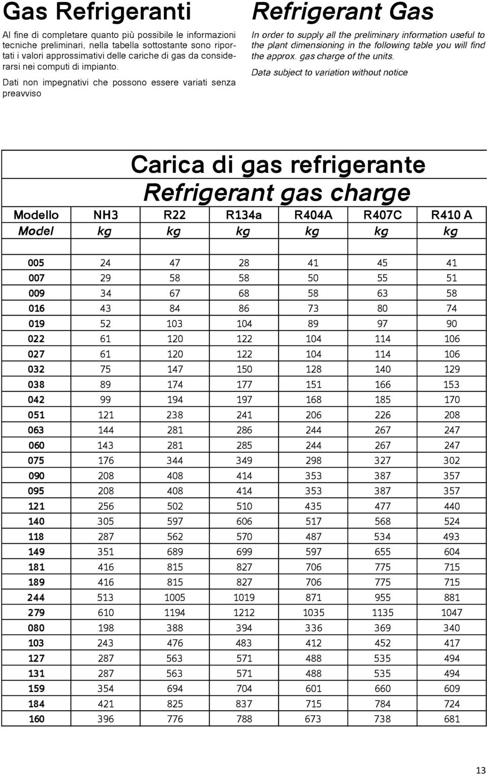 Dati non impegnativi che possono essere variati senza preavviso Refrigerant Gas In order to supply all the preliminary information useful to the plant dimensioning in the following table you will