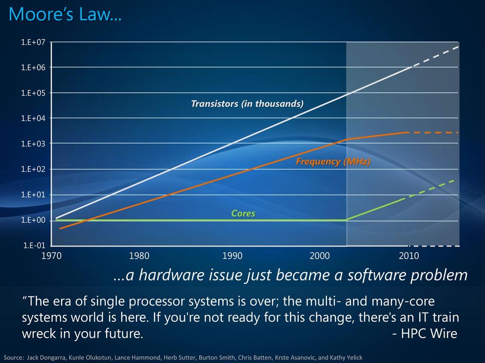 multi- and many-core systems world is here. If you're not ready for this change, there's an IT train wreck in your future.