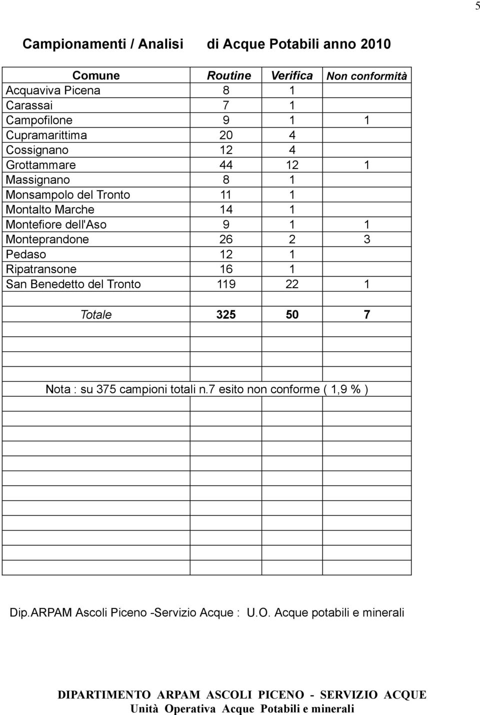 Monteprandone 26 2 3 Pedaso 12 1 Ripatransone 16 1 San Benedetto del Tronto 119 22 1 Totale 325 50 7 Nota : su 375 campioni totali n.