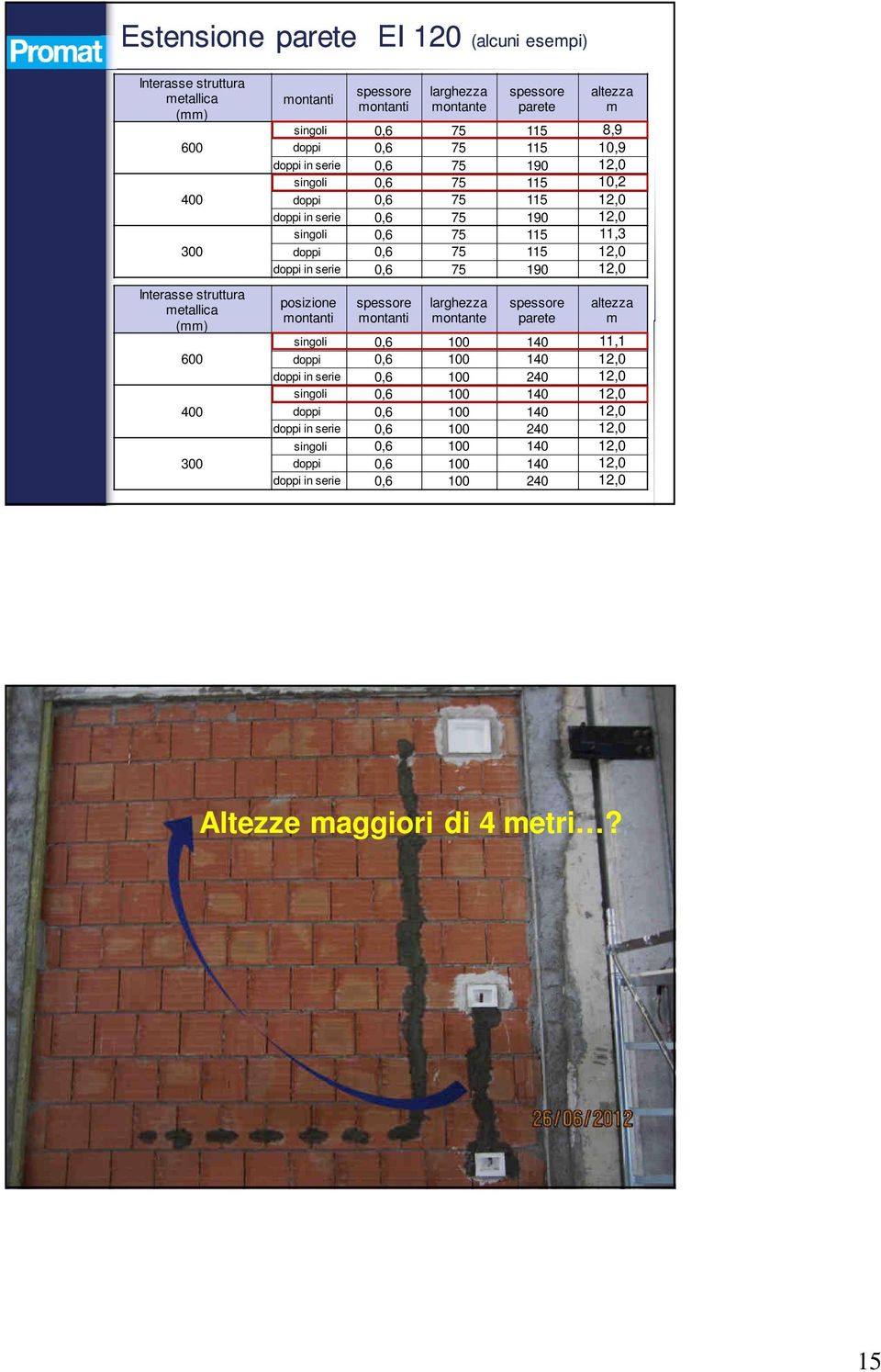 75 115 12,0 doppi in serie 0,6 75 190 12,0 posizione montanti spessore montanti larghezza montante spessore parete altezza m singoli 0,6 100 140 11,1 doppi 0,6 100 140 12,0 doppi in serie 0,6 100