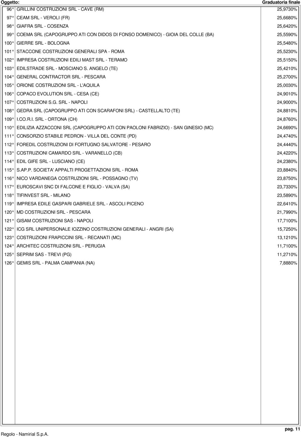 MOSCIANO S. ANGELO (TE) 25,4210% 104 GENERAL CONTRACTOR SRL - PESCARA 25,2700% 105 ORIONE COSTRUZIONI SRL - L'AQUILA 25,0030% 106 COPACO EVOLUTION SRL - CESA (CE) 24,9010% 107 COSTRUZIONI S.G. SRL - NAPOLI 24,9000% 108 GEDRA SRL (CAPOGRUPPO ATI CON SCARAFONI SRL) - CASTELLALTO (TE) 24,8810% 109 I.