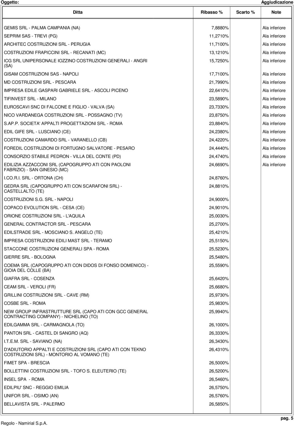 17,7100% Ala inferiore MD COSTRUZIONI SRL - PESCARA 21,7990% Ala inferiore IMPRESA EDILE GASPARI GABRIELE SRL - ASCOLI PICENO 22,6410% Ala inferiore TIFINVEST SRL - MILANO 23,5890% Ala inferiore