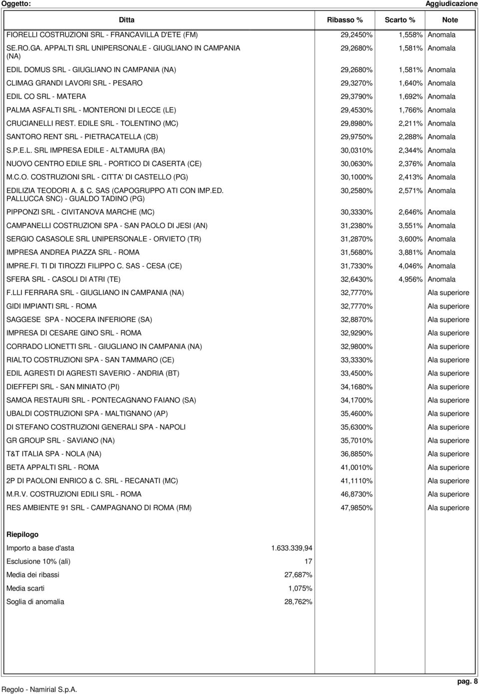 Anomala EDIL CO SRL - MATERA 29,3790% 1,692% Anomala PALMA ASFALTI SRL - MONTERONI DI LECCE (LE) 29,4530% 1,766% Anomala CRUCIANELLI REST.