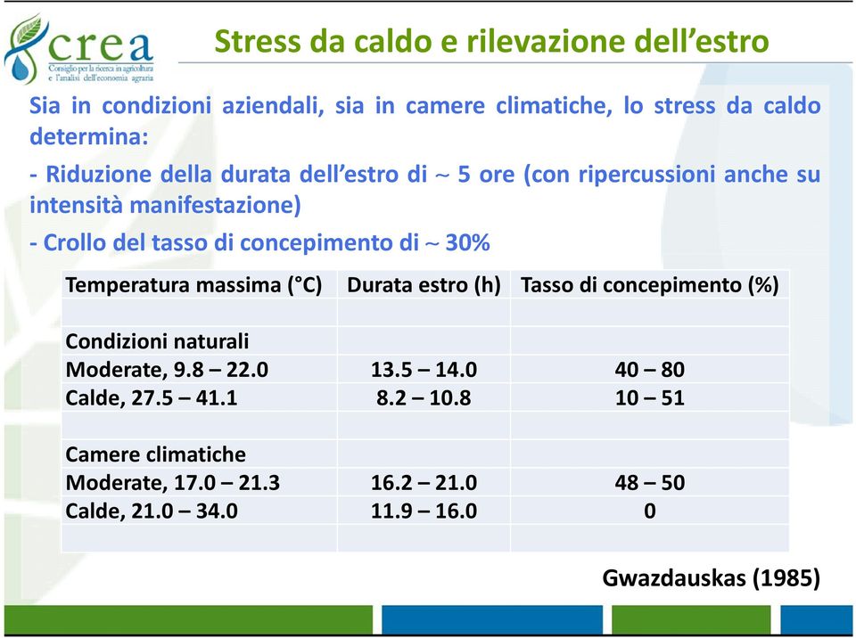 concepimento di 30% Temperatura massima ( C) Durata estro (h) Tasso di concepimento (%) Condizioni naturali Moderate, 9.8 22.0 13.