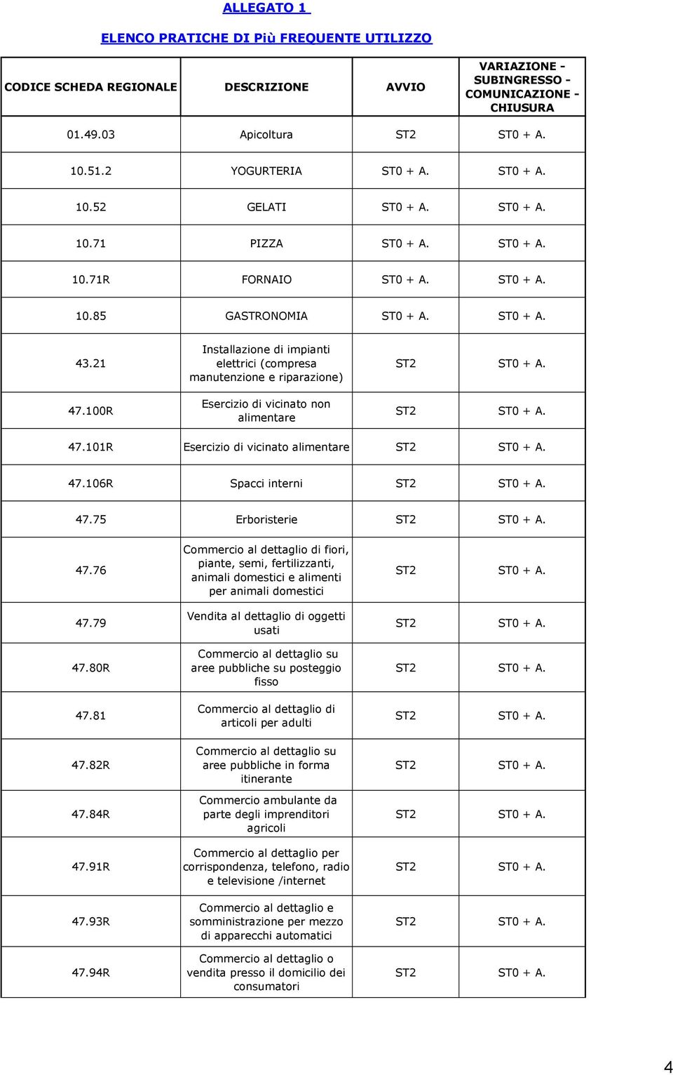 75 Erboristerie 47.76 47.79 47.80R 47.81 47.82R 47.84R 47.91R 47.93R 47.